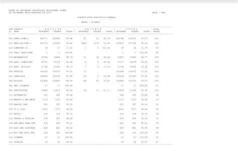 RBSE 12th Science Result 2022 Out, Pass Percentage 96.53.